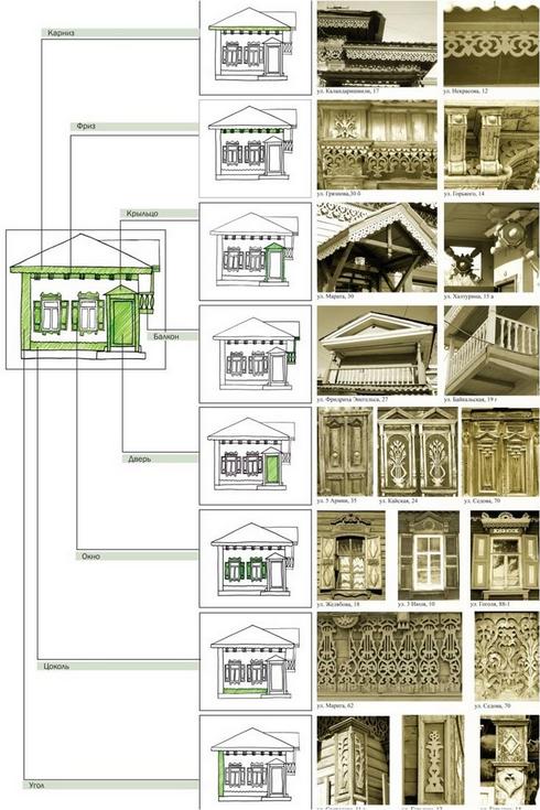 Закономерности расположения декора на фасаде дома. Таблица сост. А. Матвеева, 2010 г.